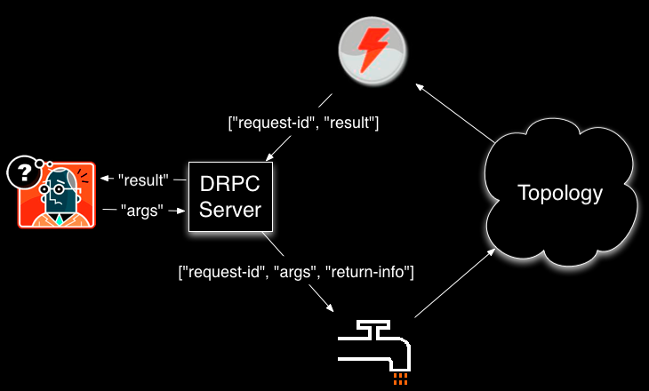 Tasks in a topology