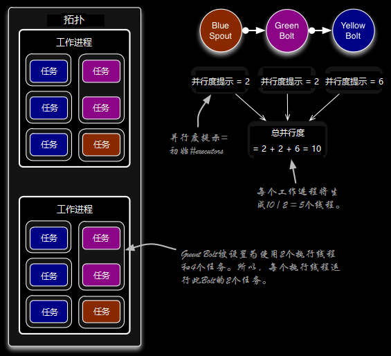 Storm运行中拓扑示例