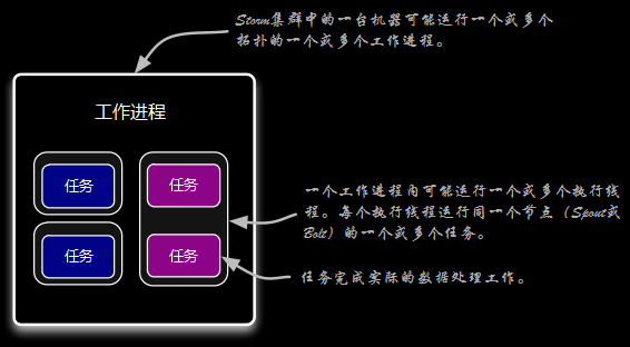 Storm中工作进程、执行线程和任务的关系