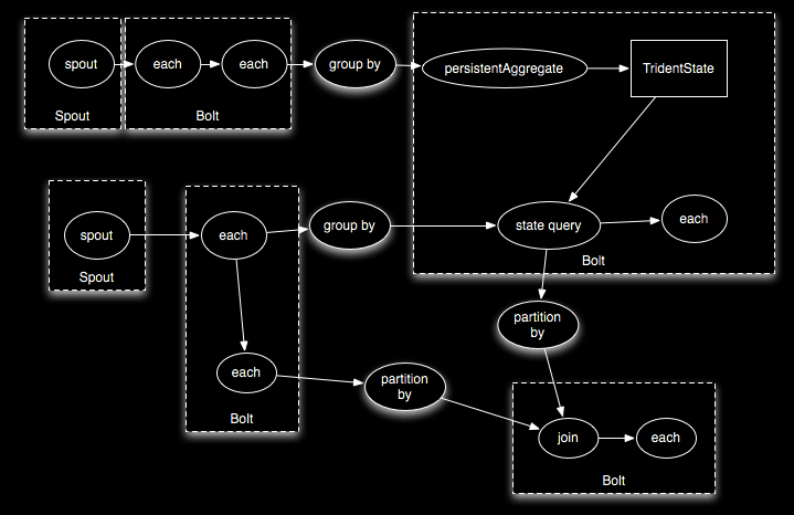 Compiling Trident to Storm 2